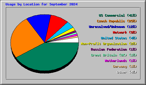 Usage by Location for September 2024