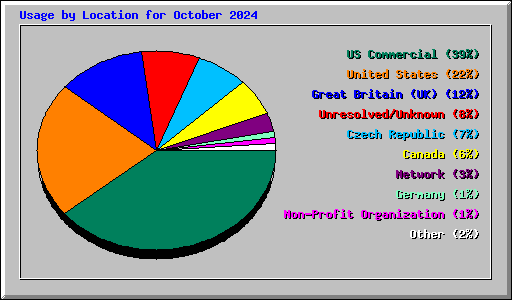 Usage by Location for October 2024