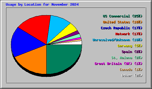 Usage by Location for November 2024