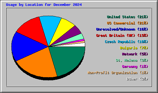 Usage by Location for December 2024