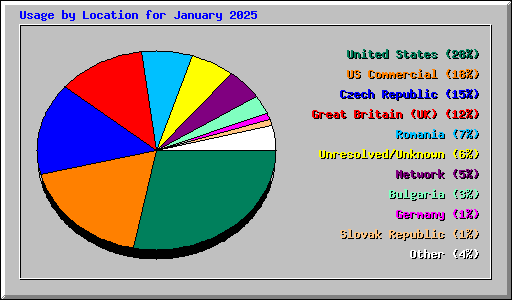 Usage by Location for January 2025