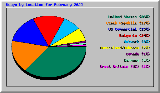 Usage by Location for February 2025