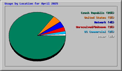 Usage by Location for April 2025