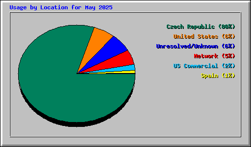 Usage by Location for May 2025