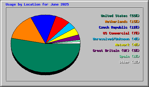 Usage by Location for June 2025