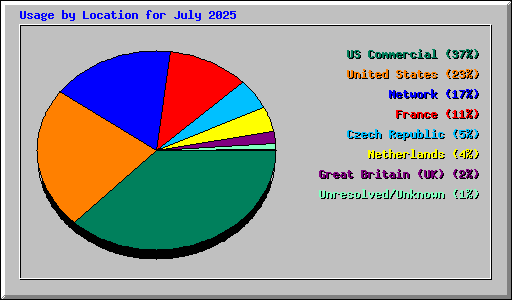 Usage by Location for July 2025