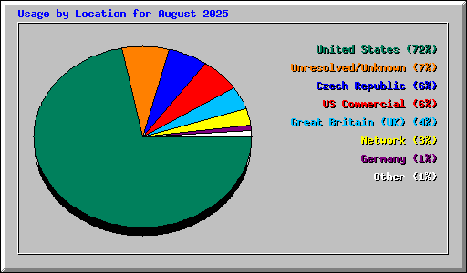 Usage by Location for August 2025