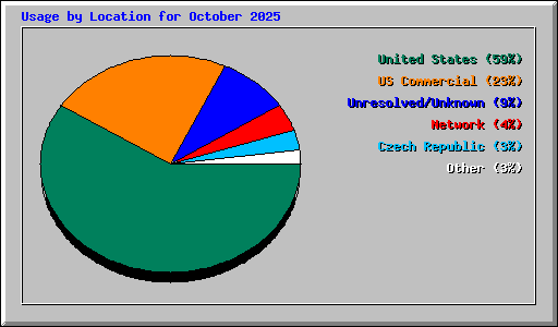 Usage by Location for October 2025
