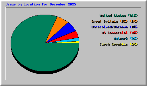 Usage by Location for December 2025