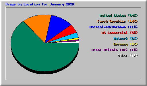 Usage by Location for January 2026