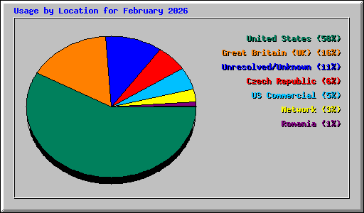 Usage by Location for February 2026