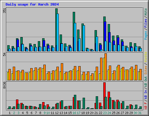 Daily usage for March 2024