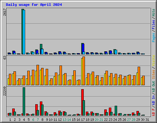 Daily usage for April 2024