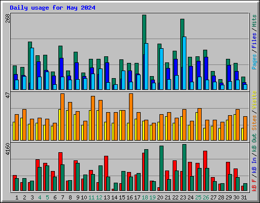 Daily usage for May 2024