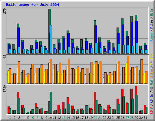 Daily usage for July 2024