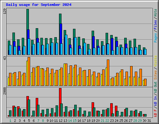 Daily usage for September 2024