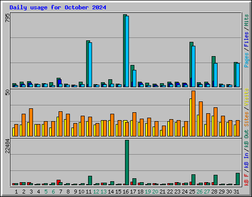 Daily usage for October 2024