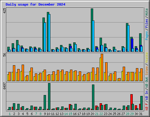 Daily usage for December 2024