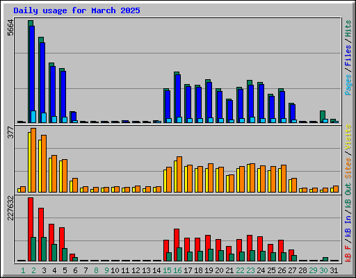 Daily usage for March 2025