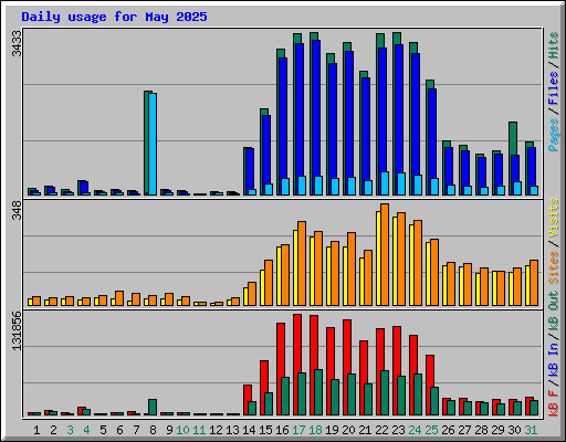 Daily usage for May 2025