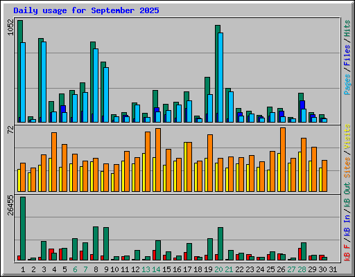Daily usage for September 2025