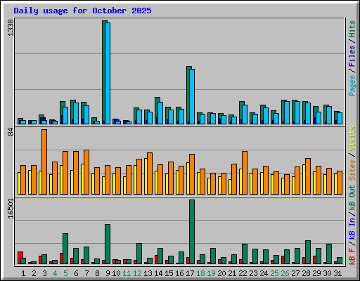 Daily usage for October 2025