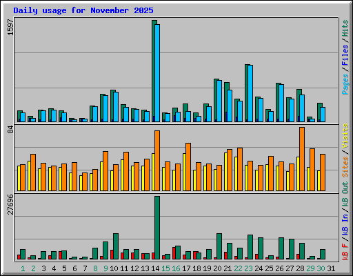 Daily usage for November 2025