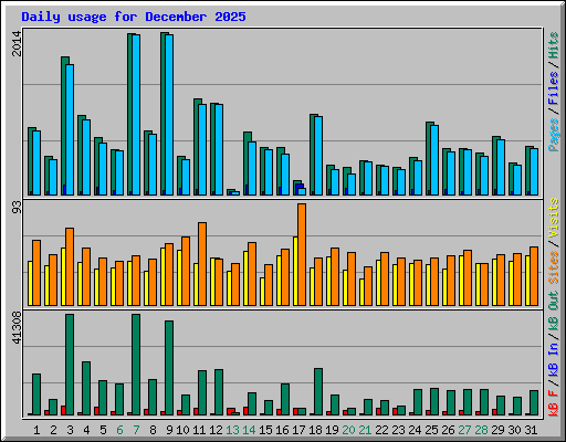 Daily usage for December 2025