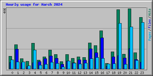 Hourly usage for March 2024