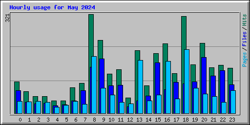 Hourly usage for May 2024