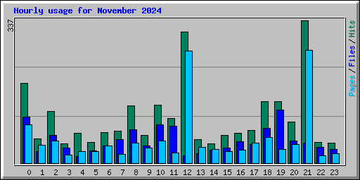 Hourly usage for November 2024