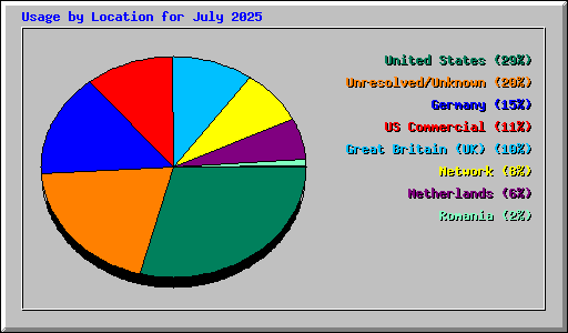 Usage by Location for July 2025