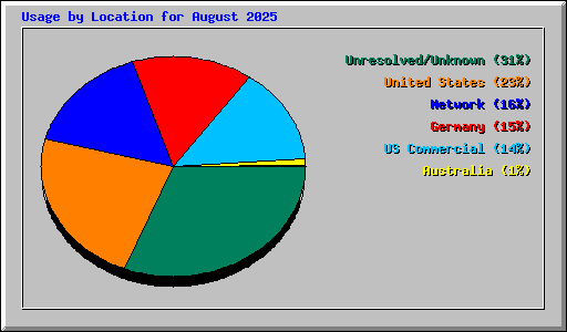 Usage by Location for August 2025