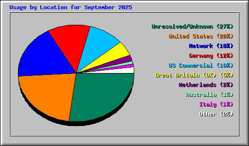 Usage by Location for September 2025