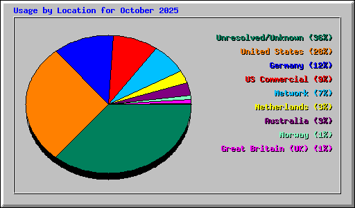 Usage by Location for October 2025