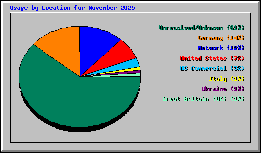 Usage by Location for November 2025