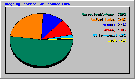 Usage by Location for December 2025
