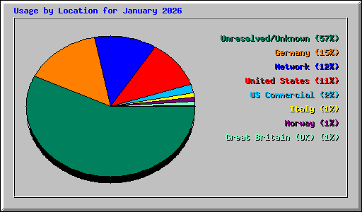Usage by Location for January 2026