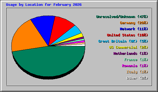Usage by Location for February 2026