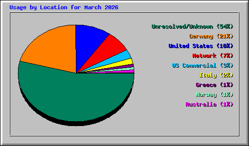 Usage by Location for March 2026