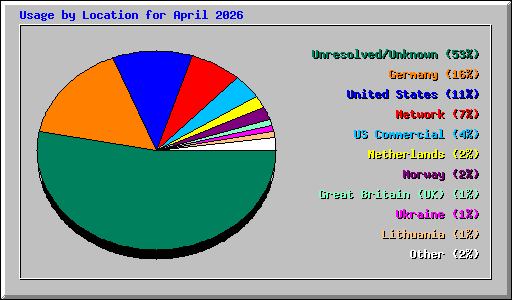 Usage by Location for April 2026