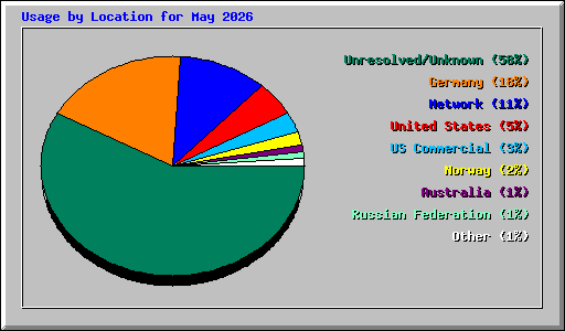 Usage by Location for May 2026