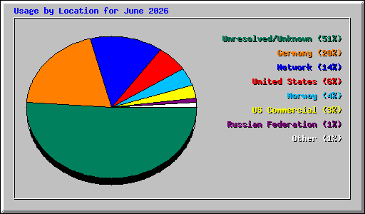 Usage by Location for June 2026