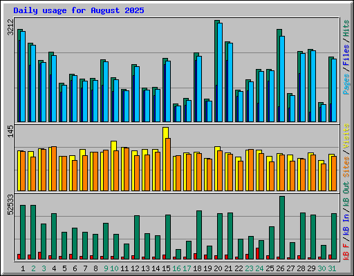 Daily usage for August 2025