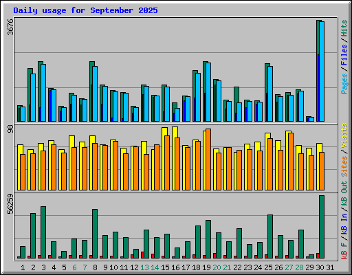 Daily usage for September 2025