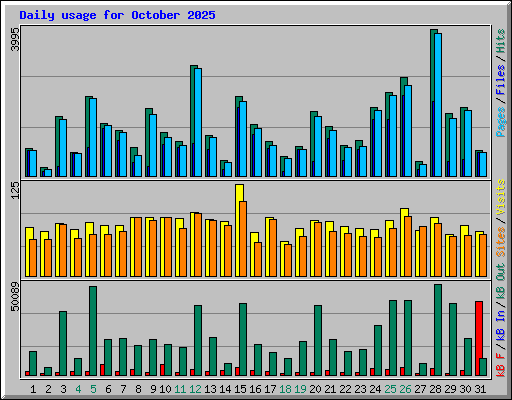 Daily usage for October 2025