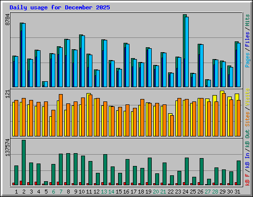 Daily usage for December 2025