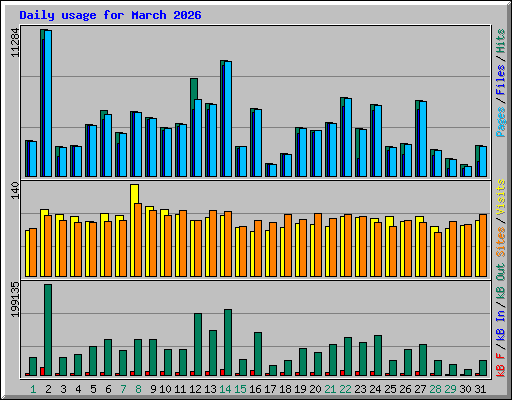Daily usage for March 2026