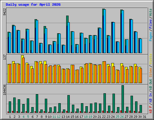 Daily usage for April 2026