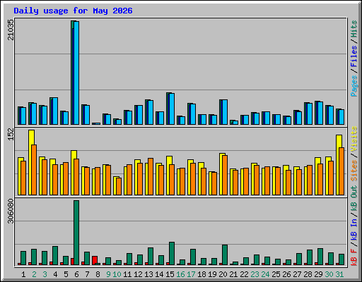Daily usage for May 2026